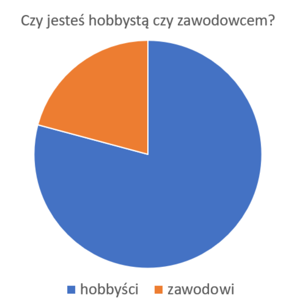 1 hobbysta profesjonalista