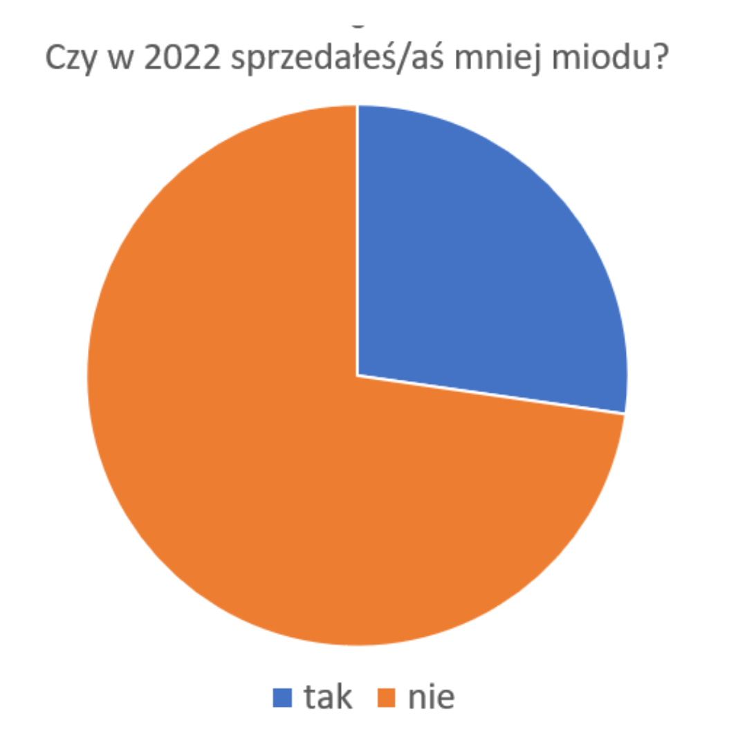 2 mniej miodu