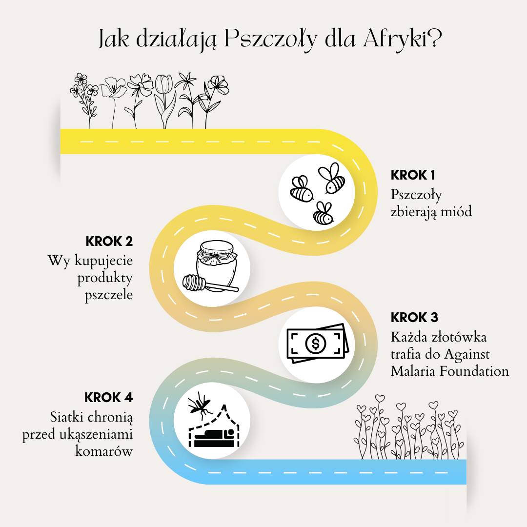pszczoły dla Afryki mapka