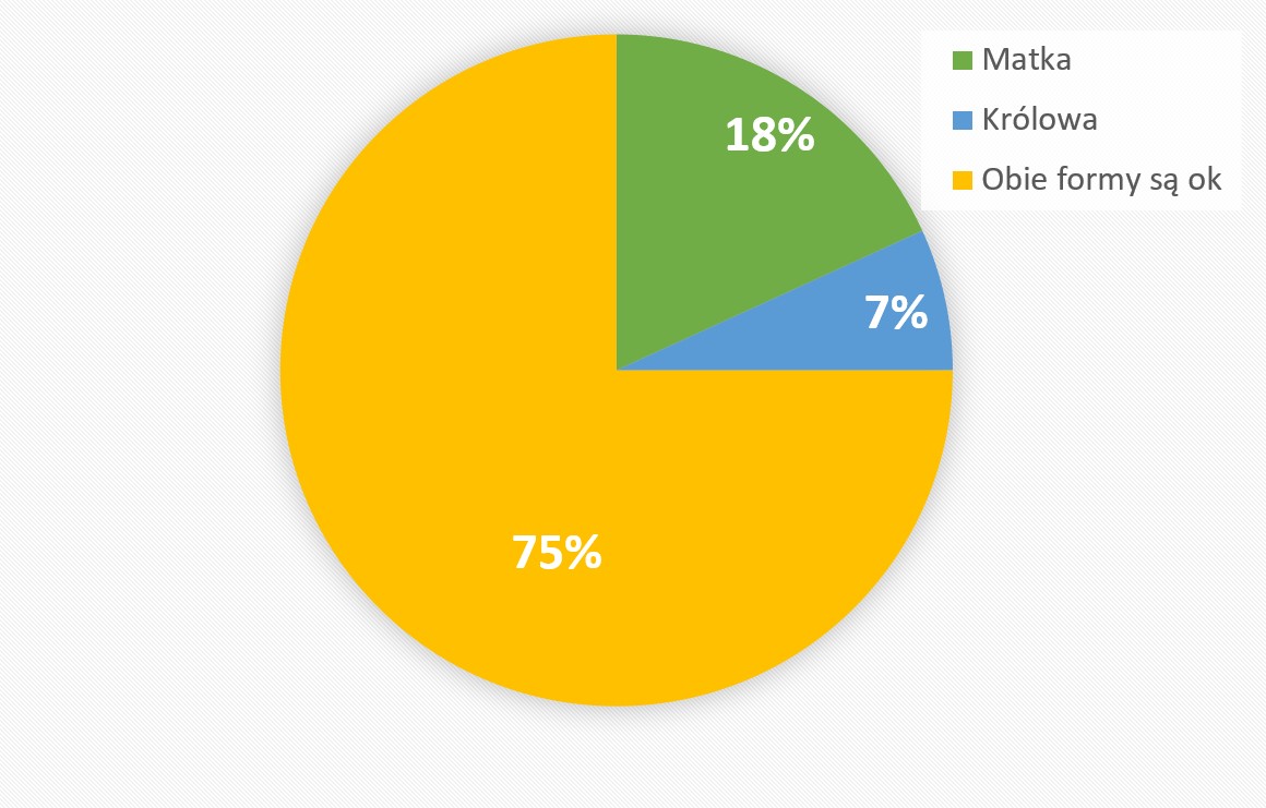 wykres matka królowa