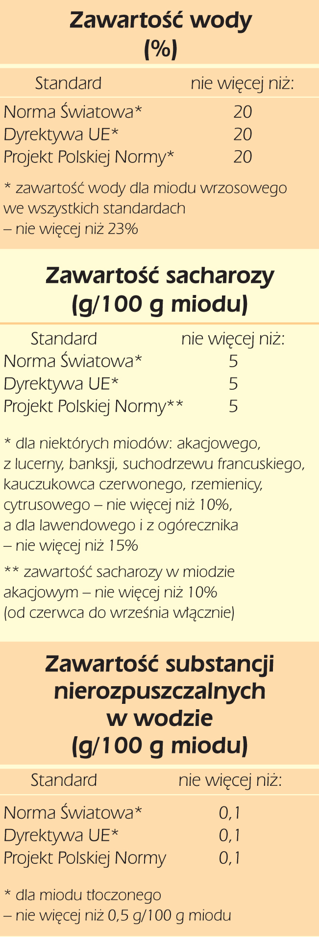 Wymagania jakościowe dla miodu