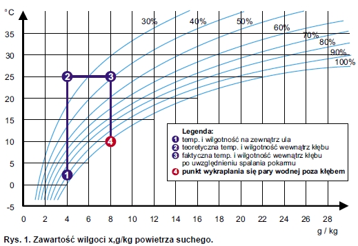 Wentylacja ula w okresie zimowym