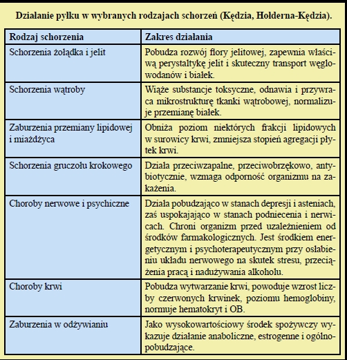Chemiczne i biologiczne skażenia pyłku kwiatowego