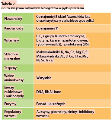 Projekt miedzynarodowej normy PYŁKU PSZCZELEGO