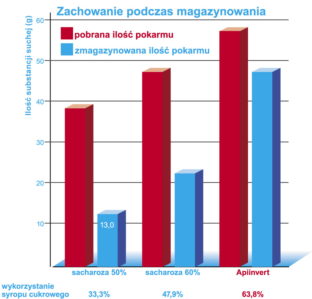 Dokarmianie rodzin pszczelich