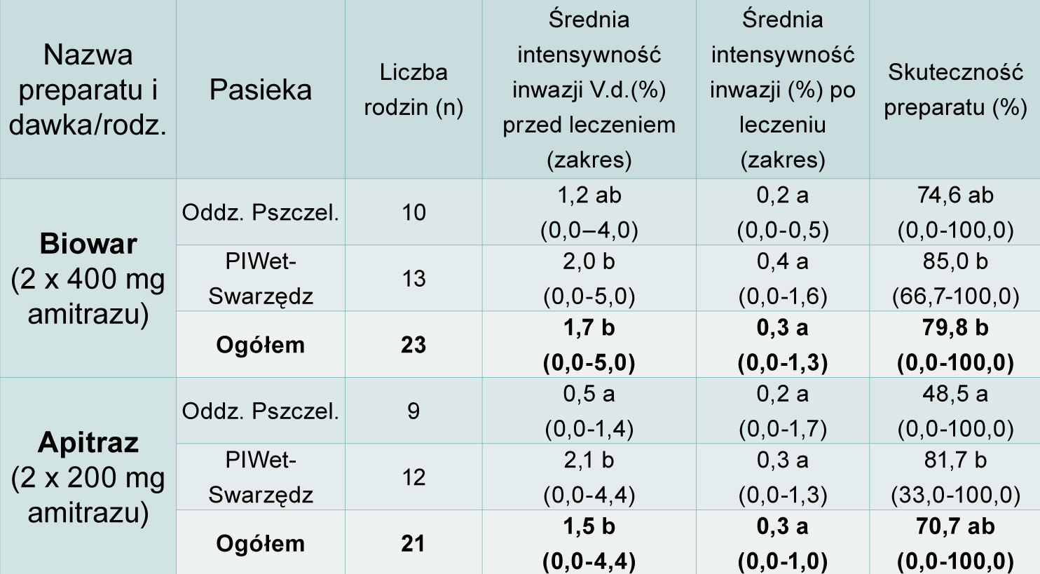 Ocena terenowej skuteczności warroabójczej preparatów Biowar i Apitraz
