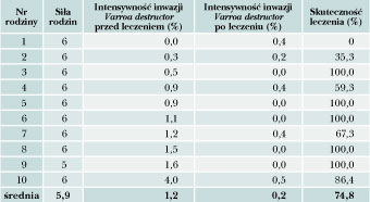 Ocena skuteczności terenowej preparatu biowar w świetle dwuletnich badań