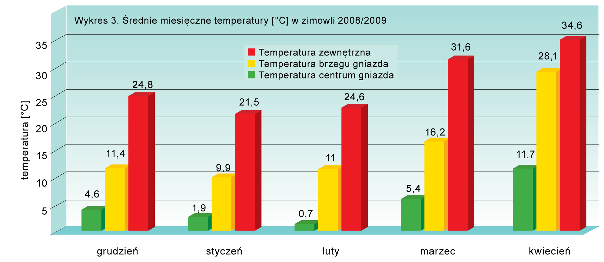 Monitorowanie mikroklimatu rodziny pszczelej, system WMA, cz. 2.