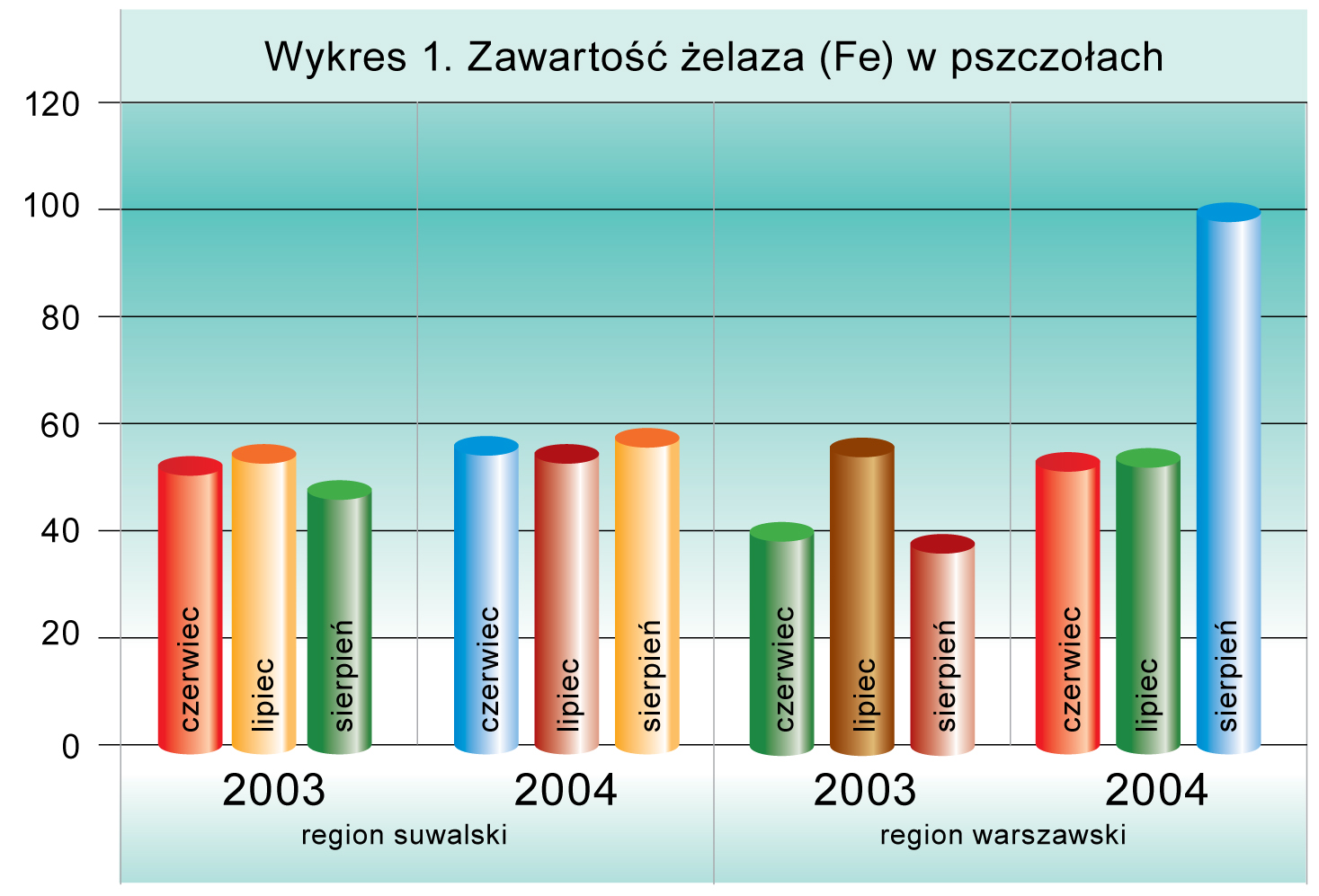 Żelazo, pszczoły i nasze zdrowie