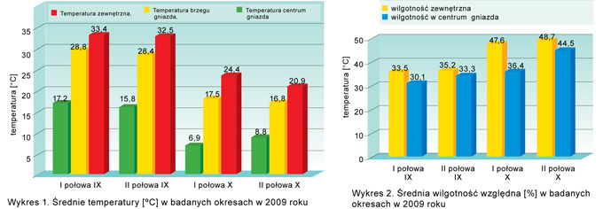 Monitorowanie mikroklimatu rodziny pszczelej - system WMA, cz. 5.