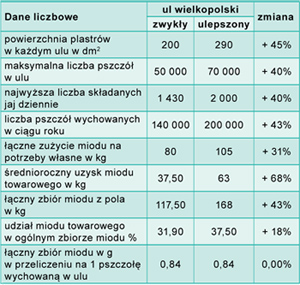 Dostosowanie pasieki stacjonarnej do bazy pokarmowej