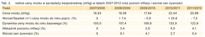 Tabela 2. Średnie ceny miodu w&nbsp;sprzedaży bezpośredniej (zł/kg) w&nbsp;latach 2007-2012 oraz poziom inflacji i&nbsp;wzrost cen żywności
