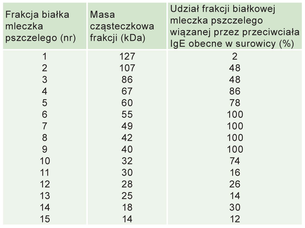 Tabela 2. Frakcje białka mleczka pszczelego reagujące z&nbsp;przeciwciałami IgE osób uczulonych na ten produkt  (wg Rosmilah i wsp. 2008).