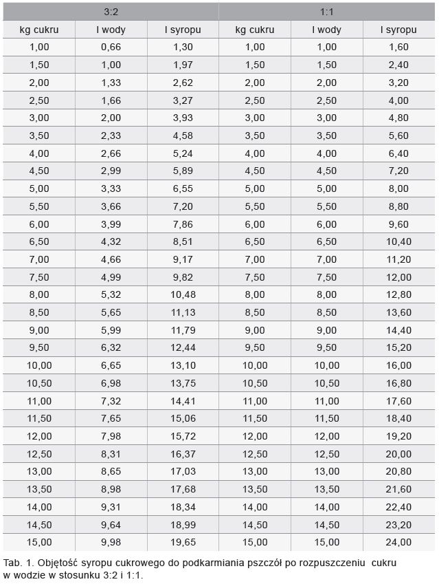 tabela 1 objętość syropu cukrowego