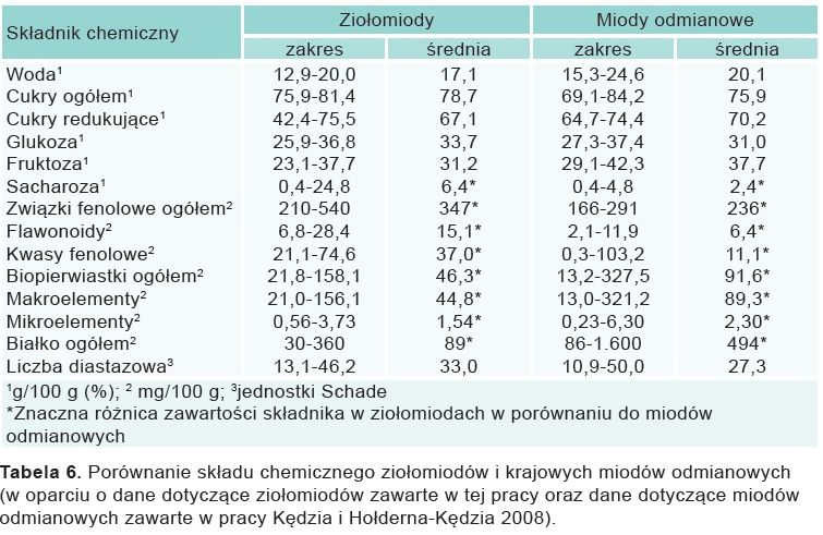 Porównanie składu chemicznego ziołomiodów i miodów