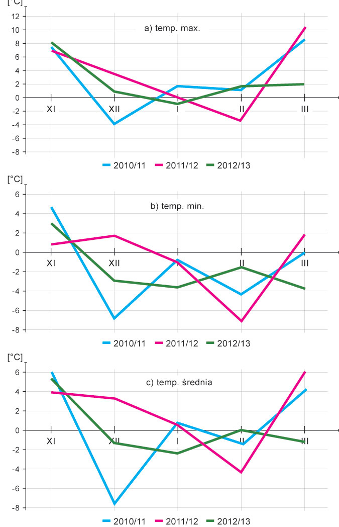 Straty i temperatury zewnętrzne powietrza w okresie zimowania pszczół w latach 2010-2013