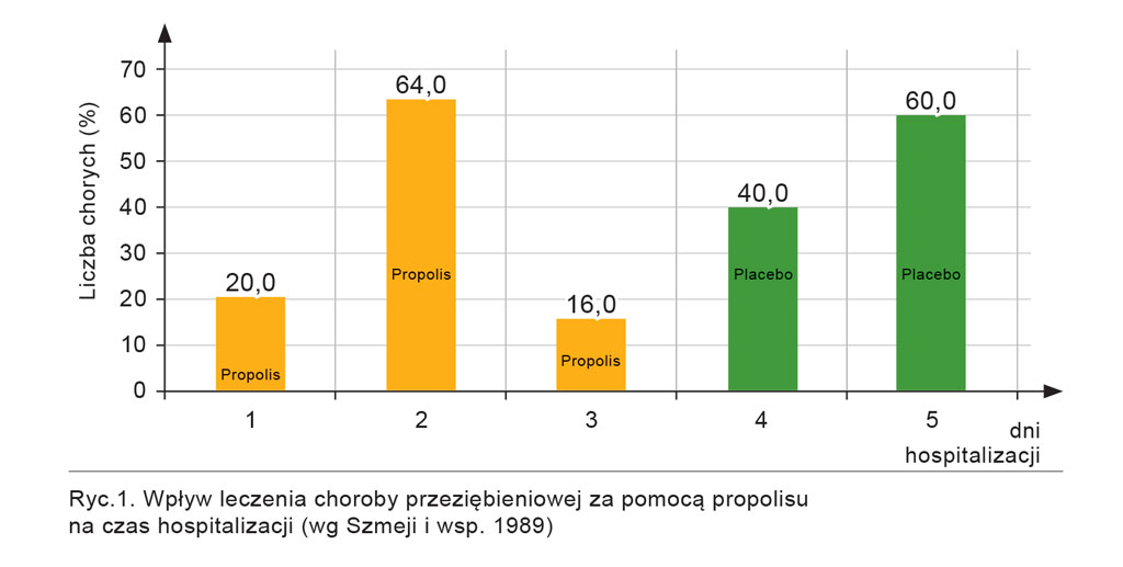 Pasieka nr 87 (apiterapia_wykres1)