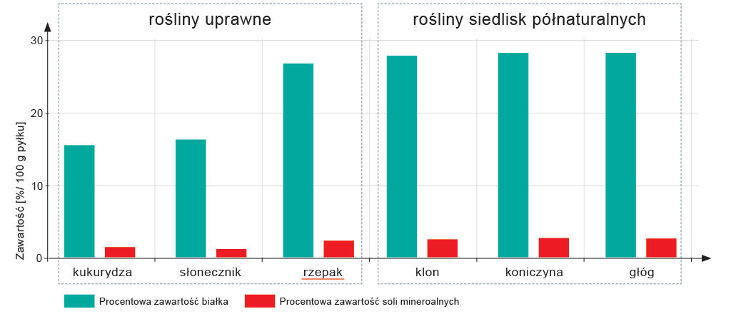 Pasieka nr 94 ([PAS94], marzec-kwiecień 2019, nauka_wykres1)