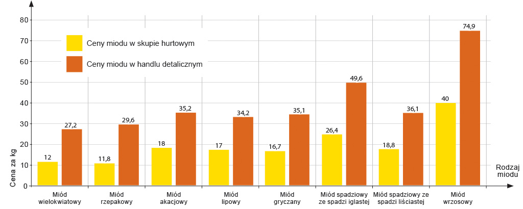 Pasieka nr 95 ([PAS95], maj - czerwiec 2019, kpm_ceny-miodu)