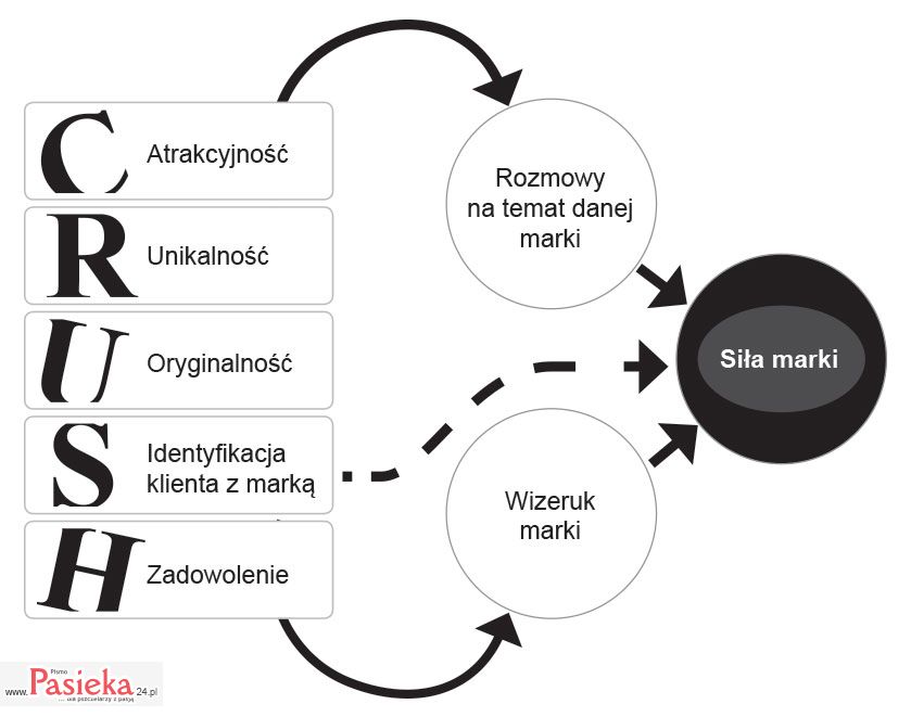 proces powstawania zadowolonych klientów