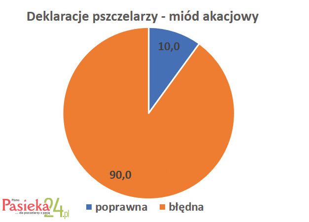 wykres - miód akacjowy