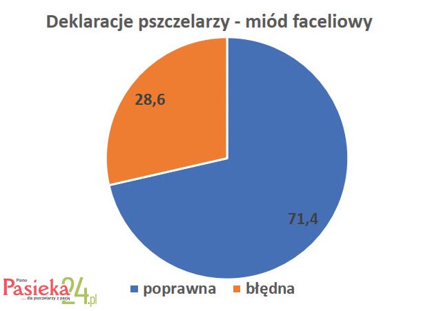 wykres - miód faceliowy