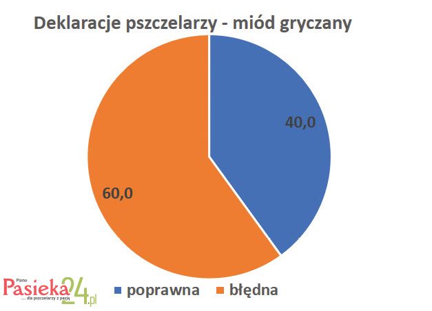 wykres - miód gryczany