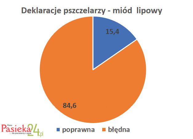 wykres - miód lipowy