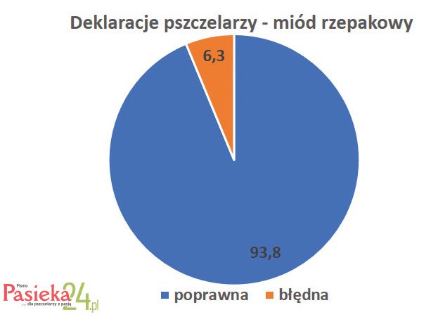 wykres - miód rzepakowy