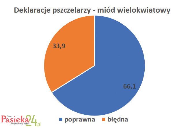 wykres - miód wielokwiatowy