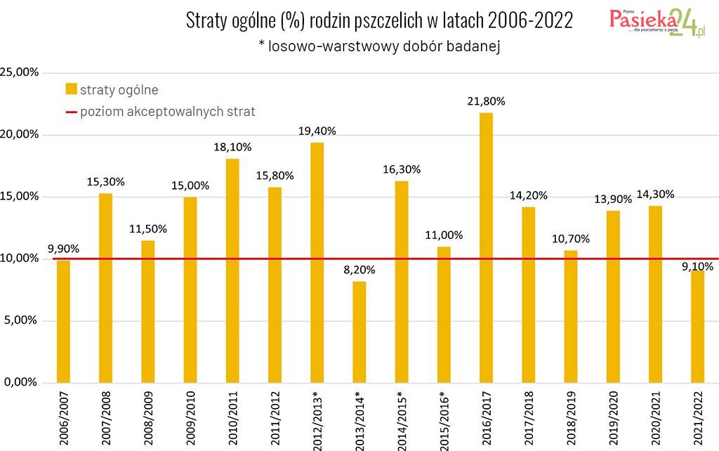Straty ogólne (%) rodzin pszczelich w latach 2006-2022